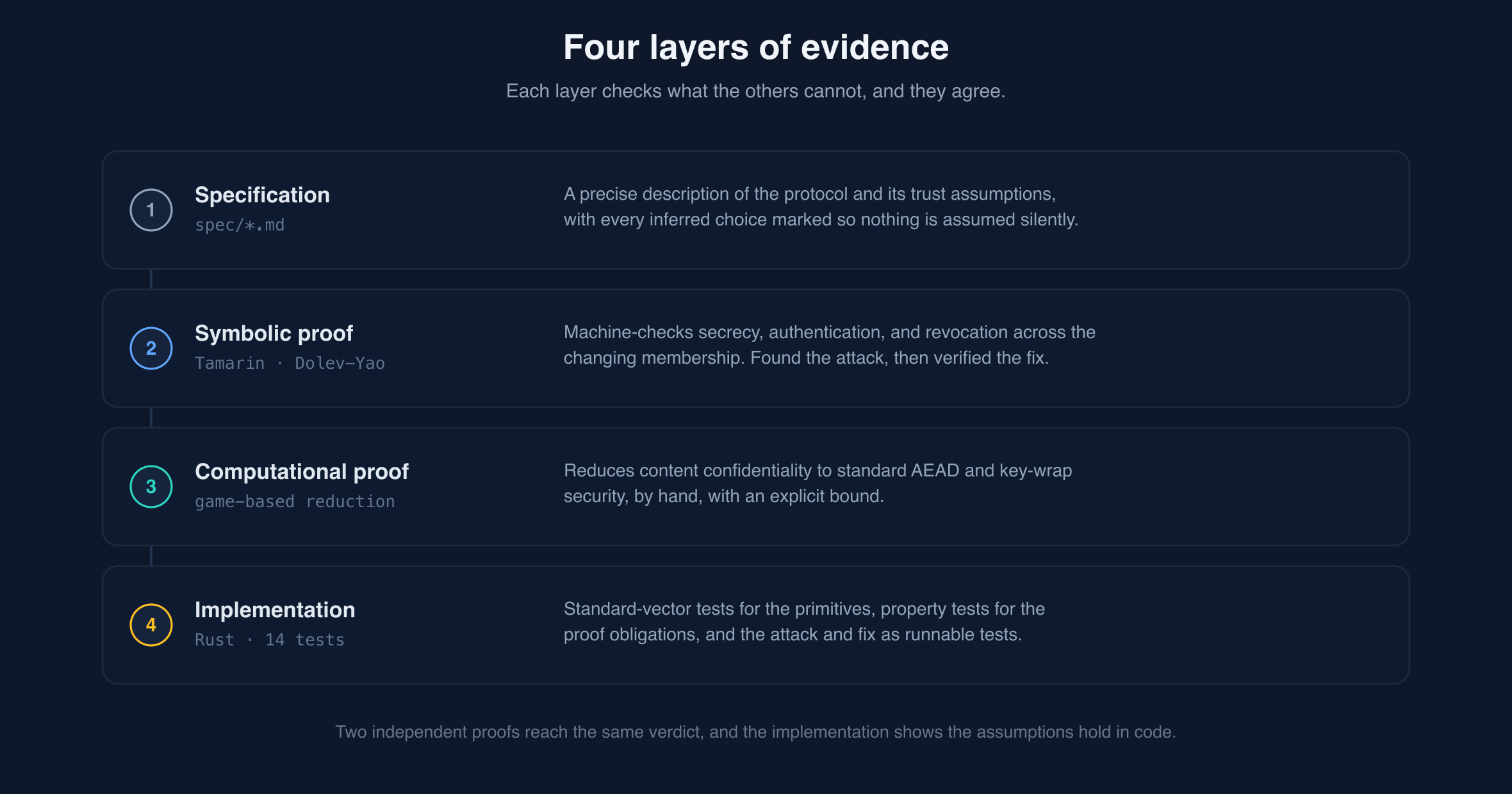 Four layers of evidence: specification, symbolic proof in Tamarin, computational game-based proof, and a tested Rust implementation.