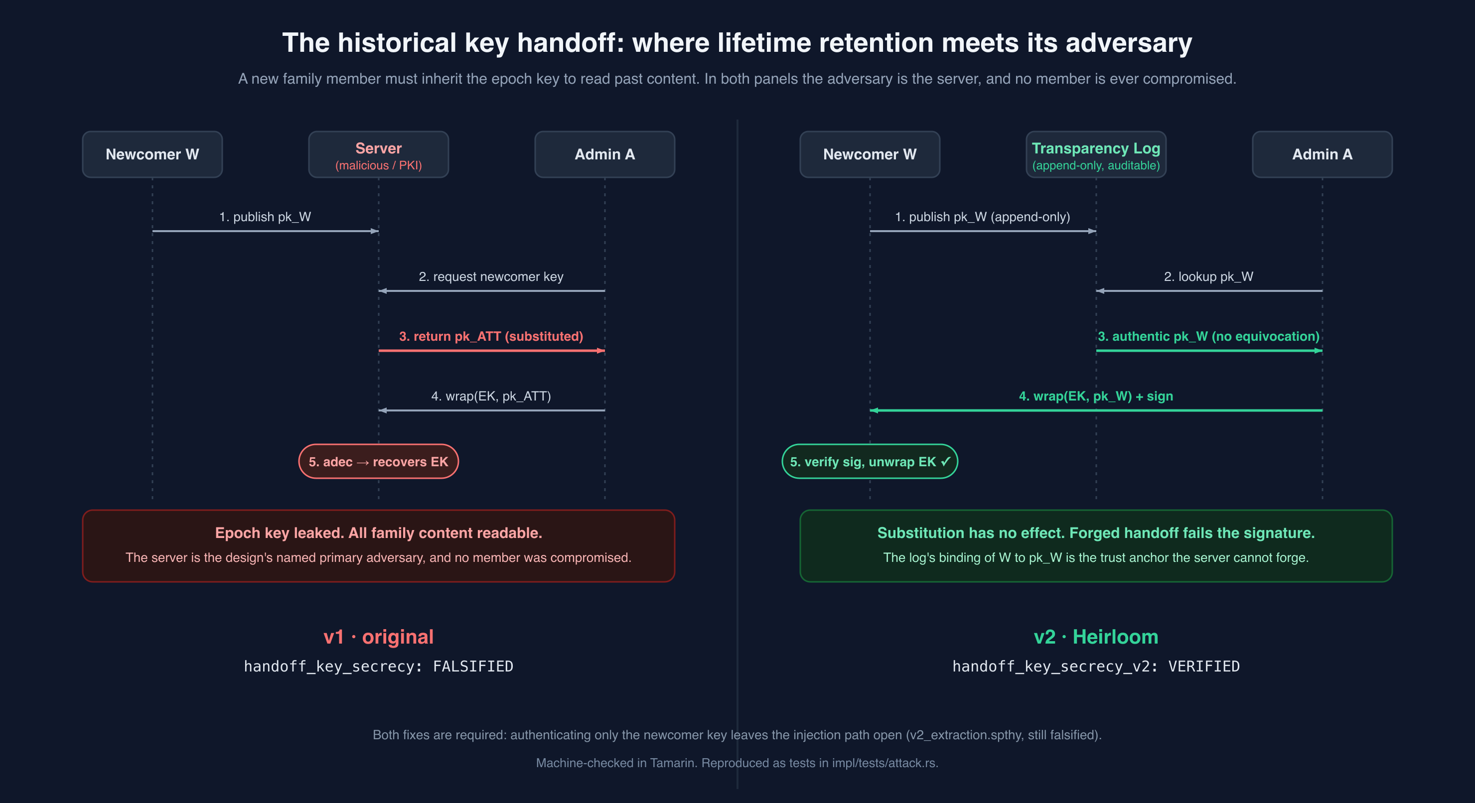 The v1 handoff attack, in which a malicious server substitutes a key and recovers the family epoch key, beside the v2 Heirloom fix, in which a transparency log and signed handoff defeat the same adversary.