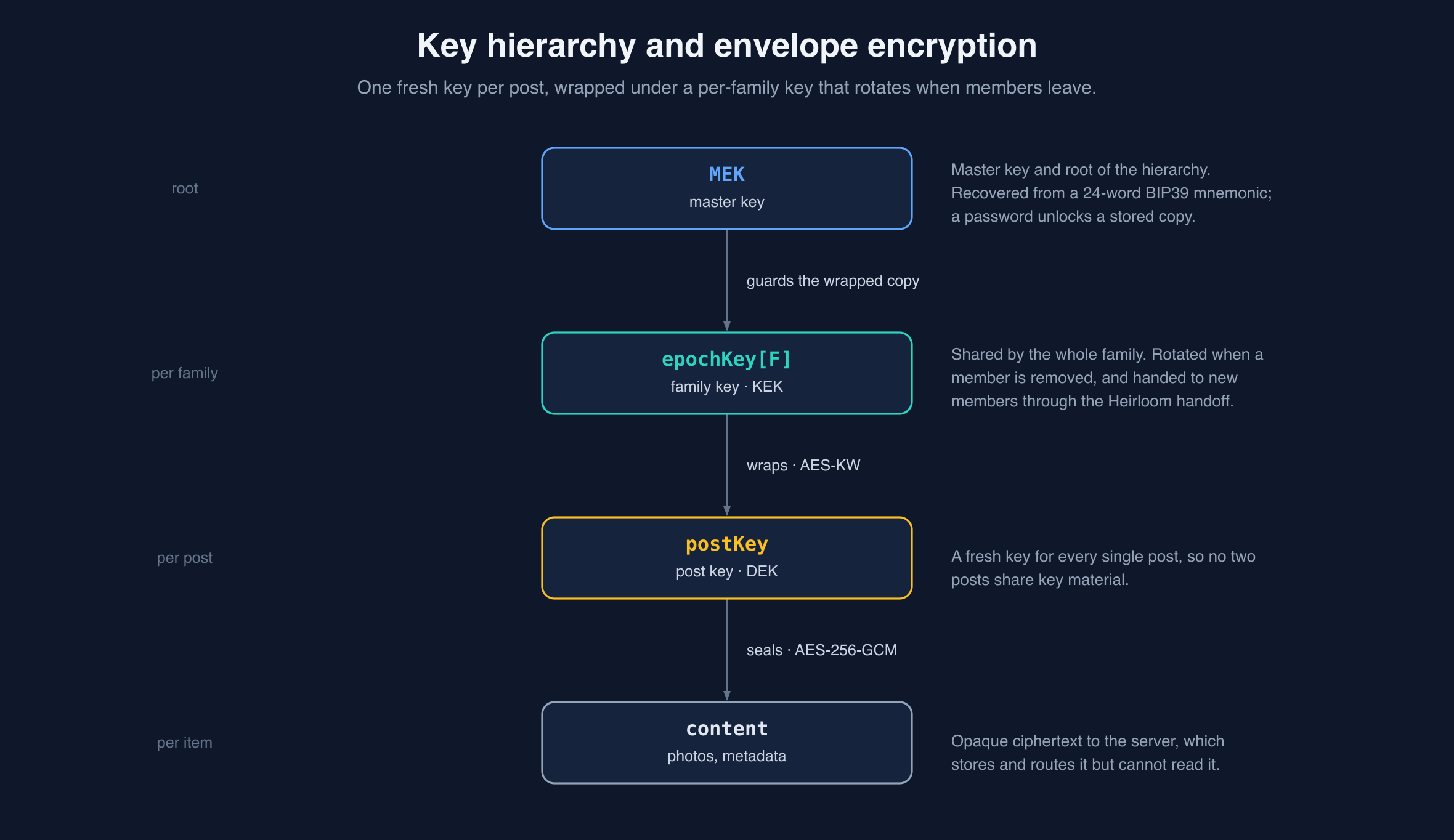 Key hierarchy: a master key recovered from a mnemonic, guarding a per-family epoch key, which wraps a per-post key, which seals the content.